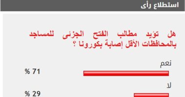 غالبية القراء يؤيدون مطالب الفتح الجزئى للمساجد بالمحافظات الأقل إصابة بكورونا