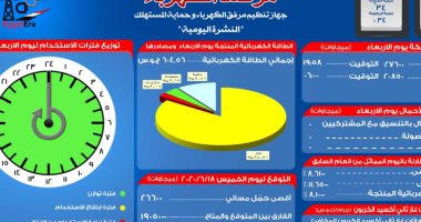 مرصد الكهرباء: 19 ألف 50 ميجا وات احتياطي بالشبكة اليوم 