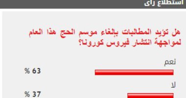 غالبية القراء يؤيدون مطالب إلغاء موسم الحج لمواجهة انتشار فيروس كورونا