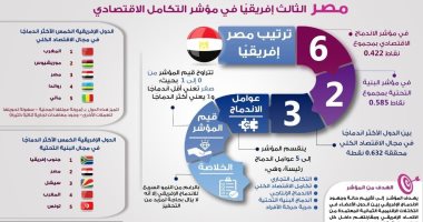 إنفوجراف.. مصر الثالث أفريقيًا في مؤشر التكامل الاقتصادى