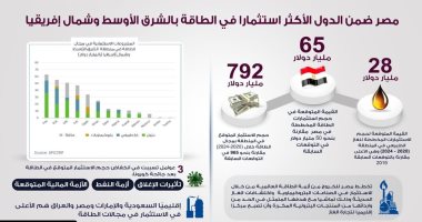 إنفوجراف.. 65 مليار دولار قيمة متوقعة لحجم استثمار الطاقة المخطط فى مصر