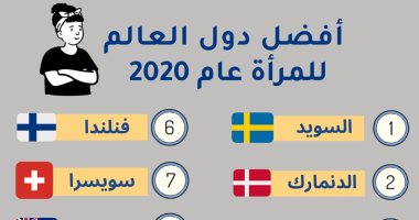 السويد فى الصدارة.. تعرف على 10 دول الأفضل للمرأة حول العالم لعام 2020