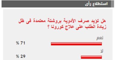 غالبية القراء يؤيدون صرف الأدوية بروشتة معتمدة فى ظل مواجهة كورونا