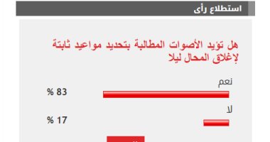 83 % من قراء اليوم السابع يؤيدون مطالب تحديد مواعيد ثابتة لإغلاق المحال ليلا