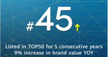 هواوي تحتل المركز الـ 45 في قائمة "BrandZ" لأقوي العلامات التجارية حول العالم