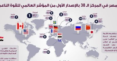انفوجراف.. مصر تحتل المركز لـ 38 عالميا فى أول إصدار للمؤشر العالمى للقوة الناعمة 