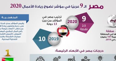 إنفوجراف.. مصر تحتل المركز الـ9 عربيا فى مؤشر نضوج ريادة الأعمال 2020