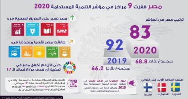 إنفوجراف.. مصر  تقفز 9 مراكز فى مؤشر التنمية المستدامة 2020