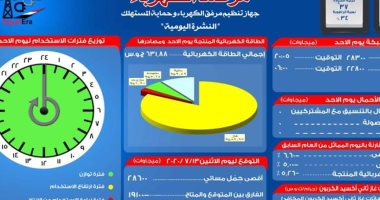 مرصد الكهرباء: 19 ألف 100 ميجا وات احتياطى بالشبكة اليوم