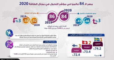 مصر تتقدم مركزين فى مؤشر التحول بمجال الطاقة 2020.. إنفوجراف