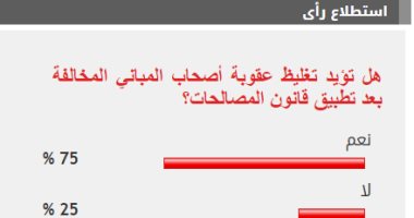 %75 من القراء يؤيدون تغليظ عقوبة أصحاب المبانى المخالفة مع بدء المصالحات