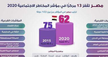 إنفوجراف.. مصر تتقدم 13 مركزًا فى مؤشر المخاطر الاجتماعية 2020  