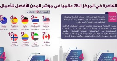 إنفوجراف.. القاهرة فى المركز الـ 28 فى مؤشر المدن الأفضل للأعمال الحرة   