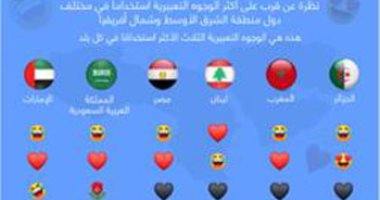 فيس بوك: المصريون أكثر شعب يستخدم "إيموجى" الضحك فى الشرق الأوسط