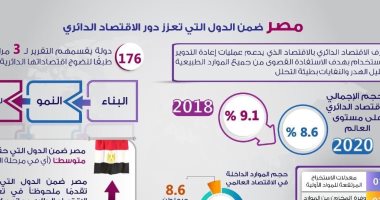 إنفوجراف..مصر ضمن الدول التى تعزز الاقتصاد الدائرى فى 2020