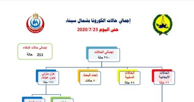 تسجيل 211 حالة شفاء من كورونا بشمال سيناء