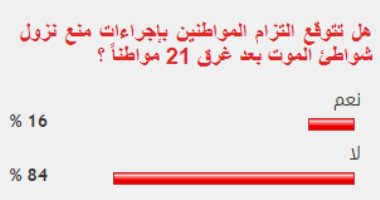 غالبية القراء يستبعدون التزام المواطنين بإجراءات منع نزول شواطئ الموت  