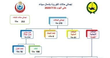 تسجيل شفاء 252 مصابا من فيروس كورونا بشمال سيناء