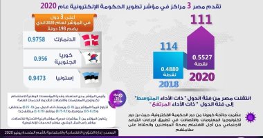 إنفوجراف.. تقدم مصر 3 مراكز فى مؤشر تطوير الحكومة الإلكترونية 2020