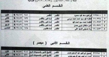 بالأسماء.. أوائل الشهادة الثانوية الأزهرية بمنطقة الأقصر الأزهرية