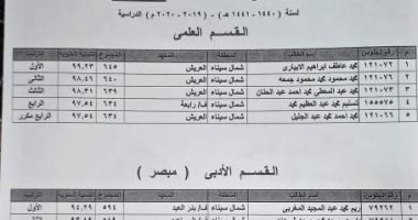 ننشر أسماء أوائل الشهادة الثانوية الأزهرية بشمال سيناء