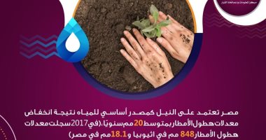 إنفوجراف.. معلومات الوزراء يطلق حملة "النيل حياة" دفاعا عن حقوق مصر المائية