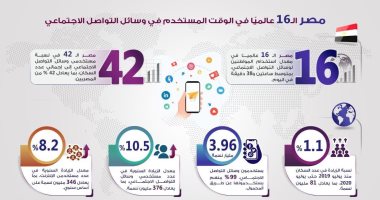 مصر فى المركز الـ16 عالميا فى معدل استخدام وسائل التواصل الاجتماعى.. إنفوجراف