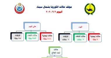 تسجيل إصابة حالتين كورونا بشمال سيناء خلال الـ 24 ساعة الماضية