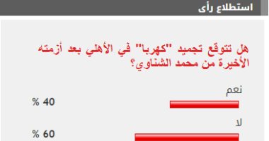 60% من قراء اليوم السابع يتوقعون حل أزمة كهربا في الأهلى دون تجميده