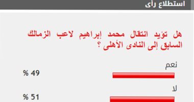 51% من القراء لا يؤيدون انتقال محمد إبراهيم لاعب الزمالك السابق إلى الأهلى