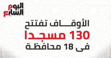 الأوقاف تفتتح 130 مسجدا فى 18 محافظة اليوم.. إنفوجراف