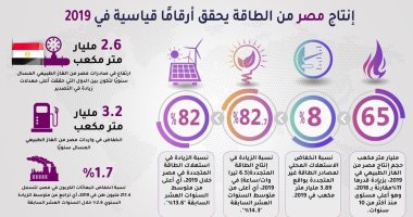 إنتاج مصر من الطاقة يحقق أرقاما قياسية فى 2019.. إنفوجراف
