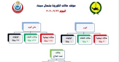 تسجيل إصابتين بكورونا في شمال سيناء خلال الـ24 ساعة الماضية