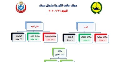 شفاء 8 حالات و"صفر" وفيات وإصابات بكورونا في شمال سيناء