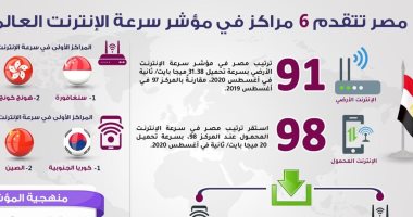مصر تتقدم 6 مراكز فى مؤشر سرعة الإنترنت العالمى (إنفوجراف)  