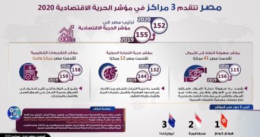 مصر تتقدم 3 مراكز فى مؤشر الحرية الاقتصادية 2020.. إنفوجراف