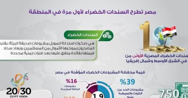 مصر تطرح السندات الخضراء لأول مرة بالشرق الأوسط وشمال أفريقيا.. انفوجراف