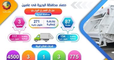 ضخ 271 مليون جنيه بمجال العمل البيئى بالبحيرة خلال عامين .. إنفوجراف