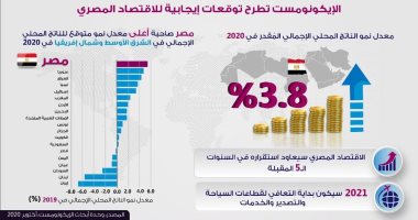 الايكونومست: مصر صاحبة أعلى معدل نمو متوقع للناتج المحلى خلال 2020.. انفوجراف