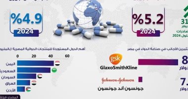 توقعات بزيادة الصادرات الدوائية المصرية حتى 2024 .. إنفوجراف