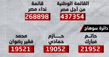 المؤشرات الإحصائية لانتخابات النواب بدوائر سوهاج.. إعادة بين جميع المرشحين بكافة الدوائر.. والقائمة الوطنية تحصل على 437 ألفا و354 صوتا وقائمة نداء مصر 268 ألفا و898 صوتا.. إنفوجراف