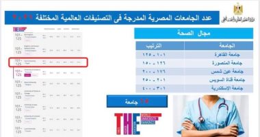 تصنيف الجامعات المصرية فى عهد السيسي والقاهرة ضمن أفضل برامج الصحة.. انفوجراف