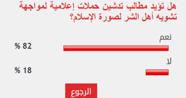 82% من القراء يؤيدون تدشين حملة إعلامية لمواجهة تشويه أهل الشر صورة الإسلام