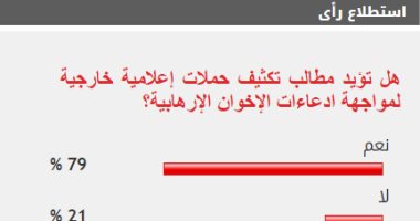 79% من القراء يطالبون بتدشين حملات إعلامية خارجية لمواجهة أكاذيب الإخوان