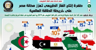 طفرة إنتاج الغاز تعزز مكانة مصر على خريطة الطاقة العالمية.. انفوجراف