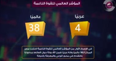 "معلومات الوزراء" يعلن تقدم مصر 6 مراكز بمؤشر "مرونة العمل العالمى".. فيديو