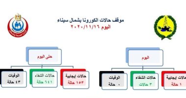 مديرية الصحة بشمال سيناء تعلن شفاء 3 حالات وإصابة أخرى بكورونا