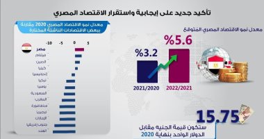 فيتش: مصر تحقق نمو بمعدل 3.2%؜ فى 2020 و5.6%؜ فى 2021.. إنفوجراف