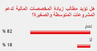 82% من القراء يؤيدون مطالب زيادة دعم المشروعات الصغيرة والمتوسطة