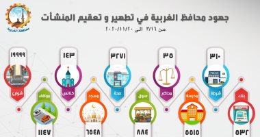 جهود محافظة الغربية فى تطهير وتعقيم 38 ألفا و 384 منشأة.. إنفوجراف